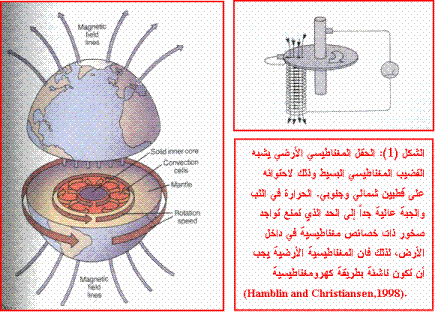 الحقل المغناطيسي الارضي